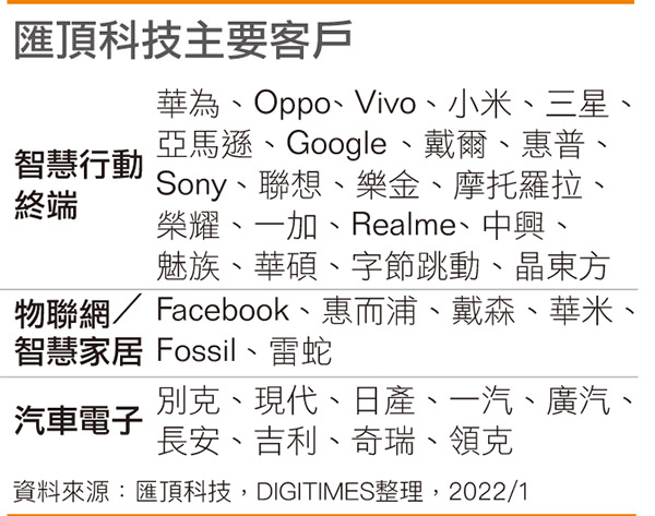汇顶科技主要客户