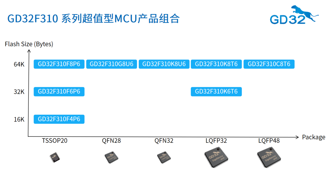 确认过眼神，GD32F310就是你想要的超值型MCU！