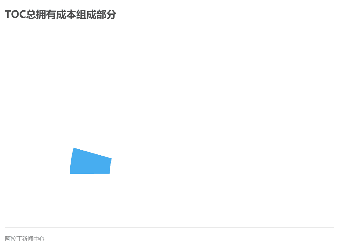 户外照明项目总成本调研分析