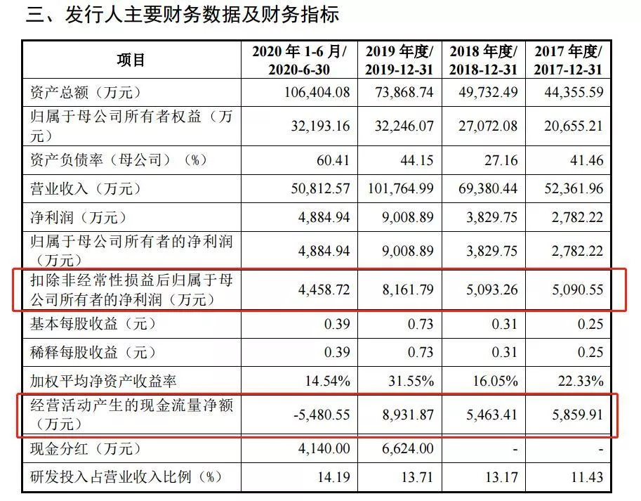 IC设计小巨头科创板IPO 艾为电子债台高筑怎么解？