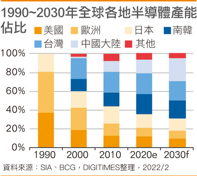 1990~2030年全球各地半导体产能占比