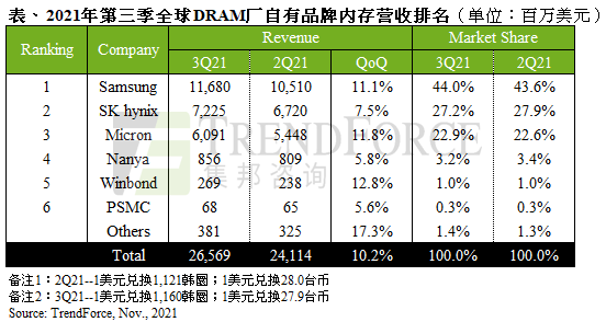 出货小幅上扬及DRAM报价持续走升，第三季整体DRAM产值季成长达10%｜TrendForce集邦咨询