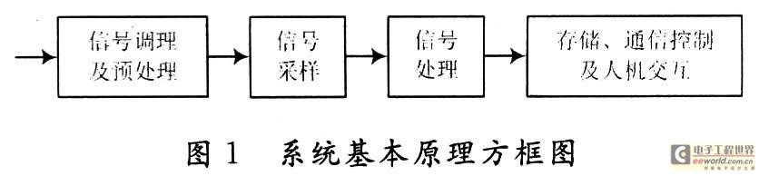 基于Nios Ⅱ软核系统的电能质量监测系统设计