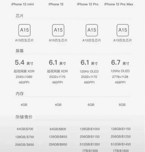 iPhone 13系列售价曝光：售价或比预期低