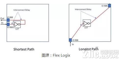 关于嵌入式FPGA的内容详解