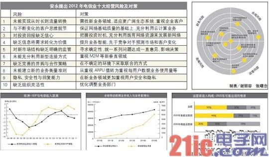 2012全球电信业十大经营风险 运营商“流量变现”陷焦灼[图]