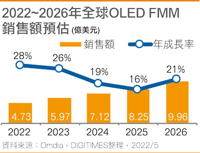 OLED FMM 2025或迎新契机 韩国业者可望乘风而起