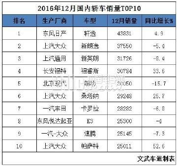 轩逸夺第一 12月这10款轿车卖的最火