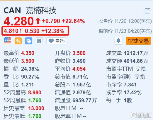 嘉楠科技(CAN.US)盘前涨超12% 将于11月30日美股盘前公布Q3业绩