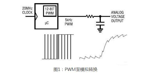 一文解析从数字PWM信号获得准确、快速稳定的模拟电压