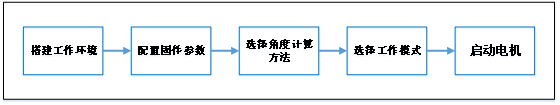 1小时搭建双FOC电机控制平台