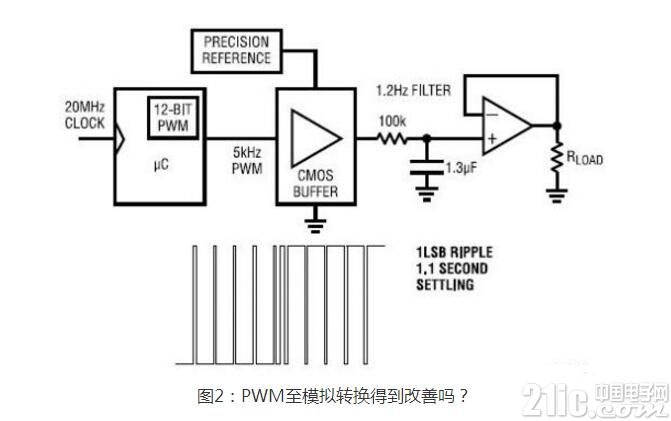 一文解析从数字PWM信号获得准确、快速稳定的模拟电压