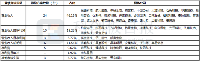 数据｜“金手铐”频现！科创板52家公司推股权激励 考核条件“大起底”
