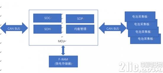 F-RAM在动力电池管理上的应用