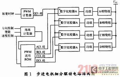基于FPGA的步进电机控制器研究和实现