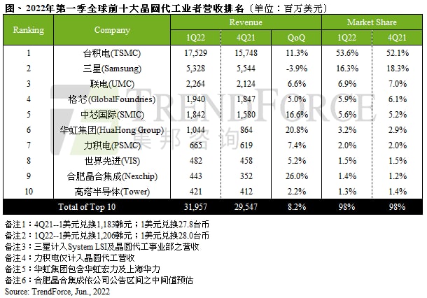 传统淡季与晶圆涨价效应相抵，第一季晶圆代工产值季增8.2%｜TrendForce集邦咨询