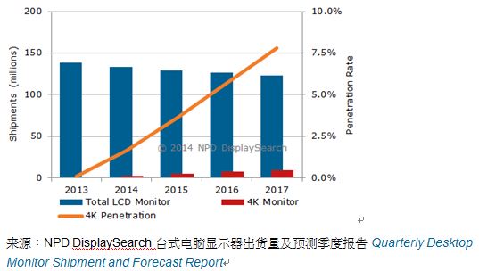2014年4K台式电脑显示器出货将达200万台