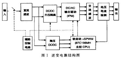 基于87C196MH的车载逆变电源设计