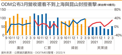 ODM公布3月营收还看不到上海与昆山封控冲击