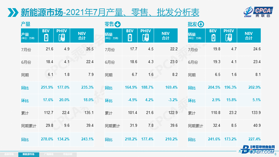 乘联会：新能源车对1-7月同比增速贡献10%