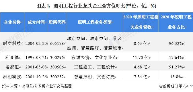 干货！2021年中国照明工程行业龙头企业分析
