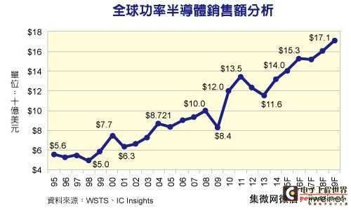 IC Insights：2015年功率半导体营收将创新高