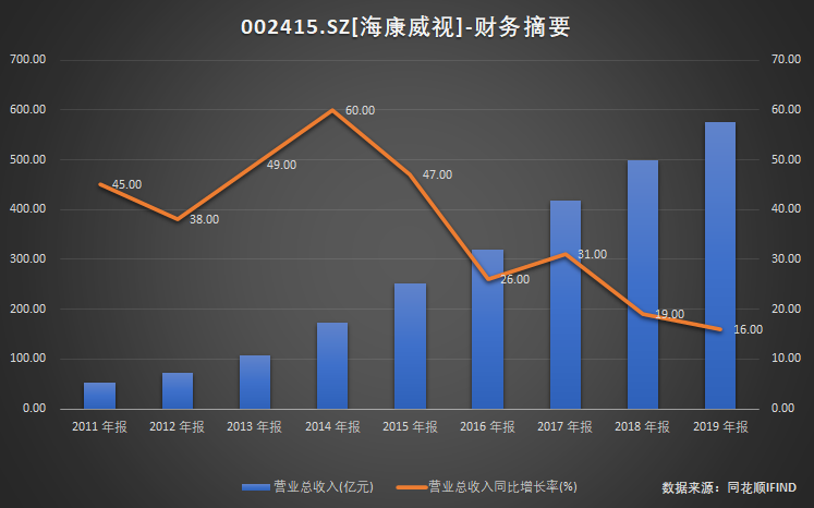 海康威视突破6000亿市值，芯片短板仍需补齐