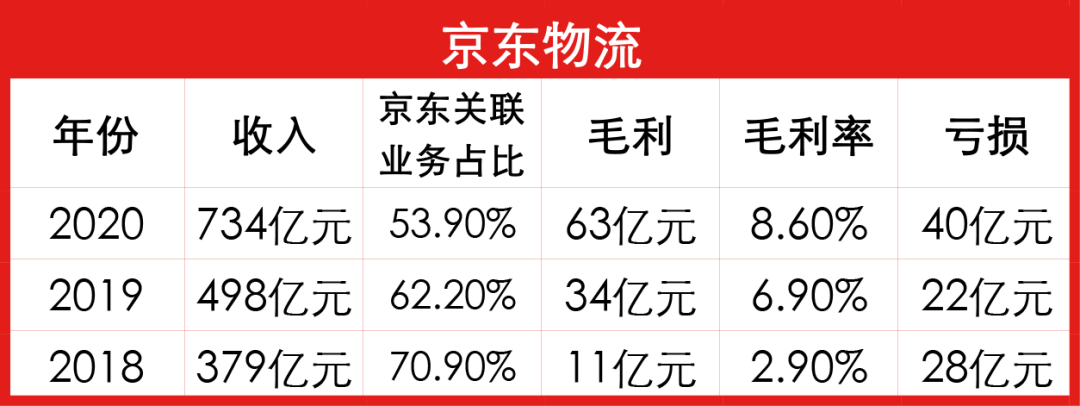 京东物流IPO惊动半个投资圈，是京东招牌太耀眼？