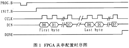 基于ARM的嵌入式系统中从串配置FPGA的实现