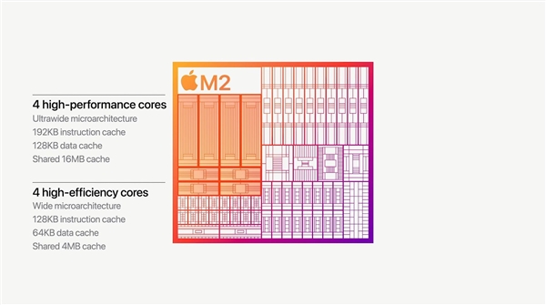 苹果M2正式发布:8+10核心、2.3倍碾压x86!