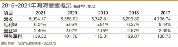 2016~2021年富士康营运概况