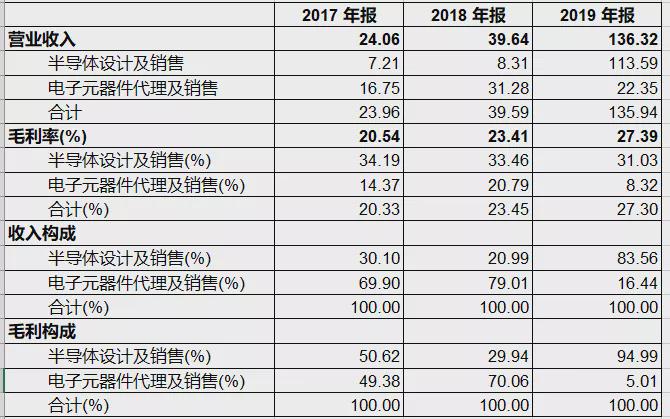 从“高级倒爷”到芯片业首富,虞仁荣与韦尔股份的成长 从“高级倒爷”到芯片业首富,虞仁荣与韦尔股份的成长