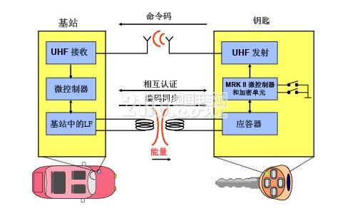成就优秀汽车遥控门禁（RKE）系统设计的无线收发芯片