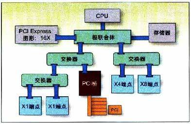 用FPGA构建PCI Express端点器件的平台