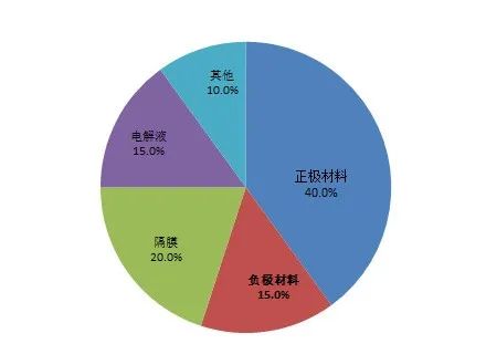 动力电池正极风云再起：磷酸铁锂VS三元锂电，试问谁主沉浮？