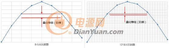 鼎阳科技推出国内首款12-bit高分辨率，1GHz高带宽数字示波器！