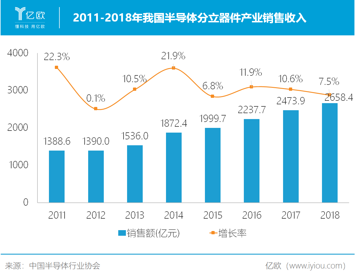 行业集中度仅3%，银河微电半导体分立器件能否脱颖而出？