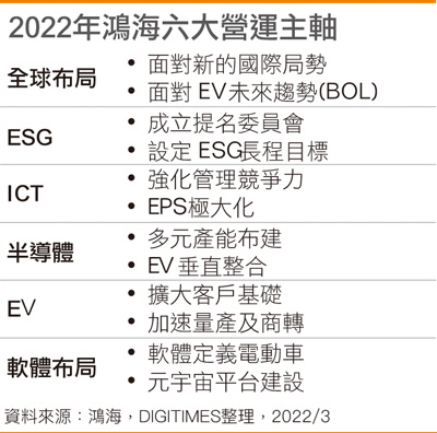 2022年富士康六大营运主轴