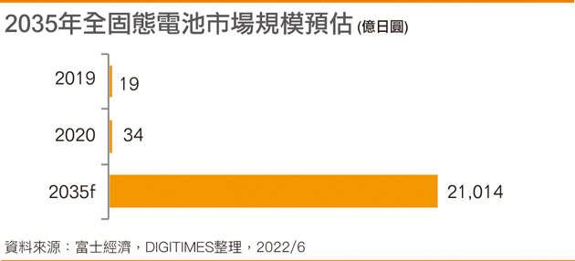 2035年全固态电池市场规模预估