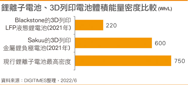 锂离子电池、3D打印电池体积能量密度比较