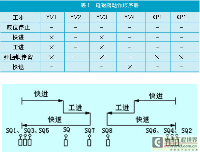 基于PLC的组合机床控制系统设计