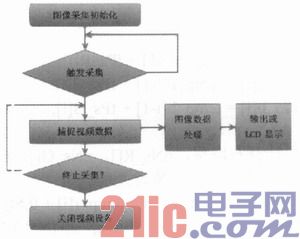 基于USB摄像头的高速图像采集技术