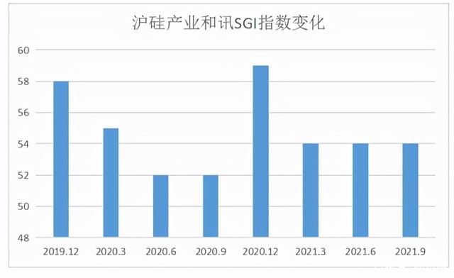 股价涨了6.1倍，增收不增利现象严重，沪硅产业SGI指数评分54分