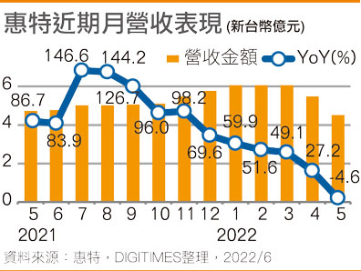 惠特近期月营收表现