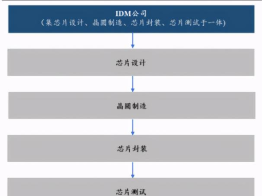 晶圆厂订单暴增，让IDM模式重新站了起来