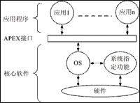 嵌入式实时操作系统设计探讨