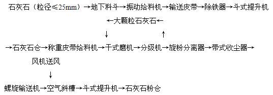 PLC在石灰石制粉控制系统中的应用
