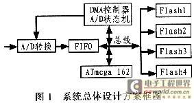基于AVR和CPLD的高速数据采集系统的设计