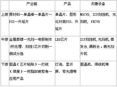 LED芯片制造设备现状及其工艺介绍