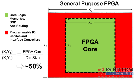 首款嵌入式eFPGA诞生 明年FPGA芯片驶入快车道